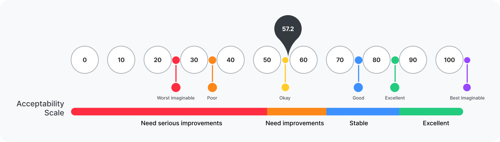Nexus-IT Research System Usability Score chart