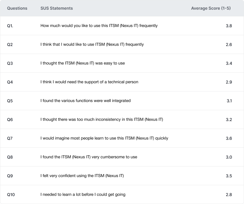 Nexus-IT Research System Usability Score