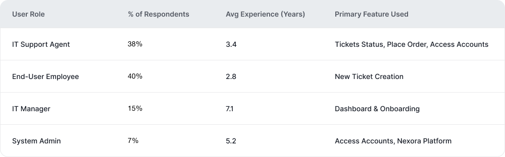 Nexus-IT Research Personas