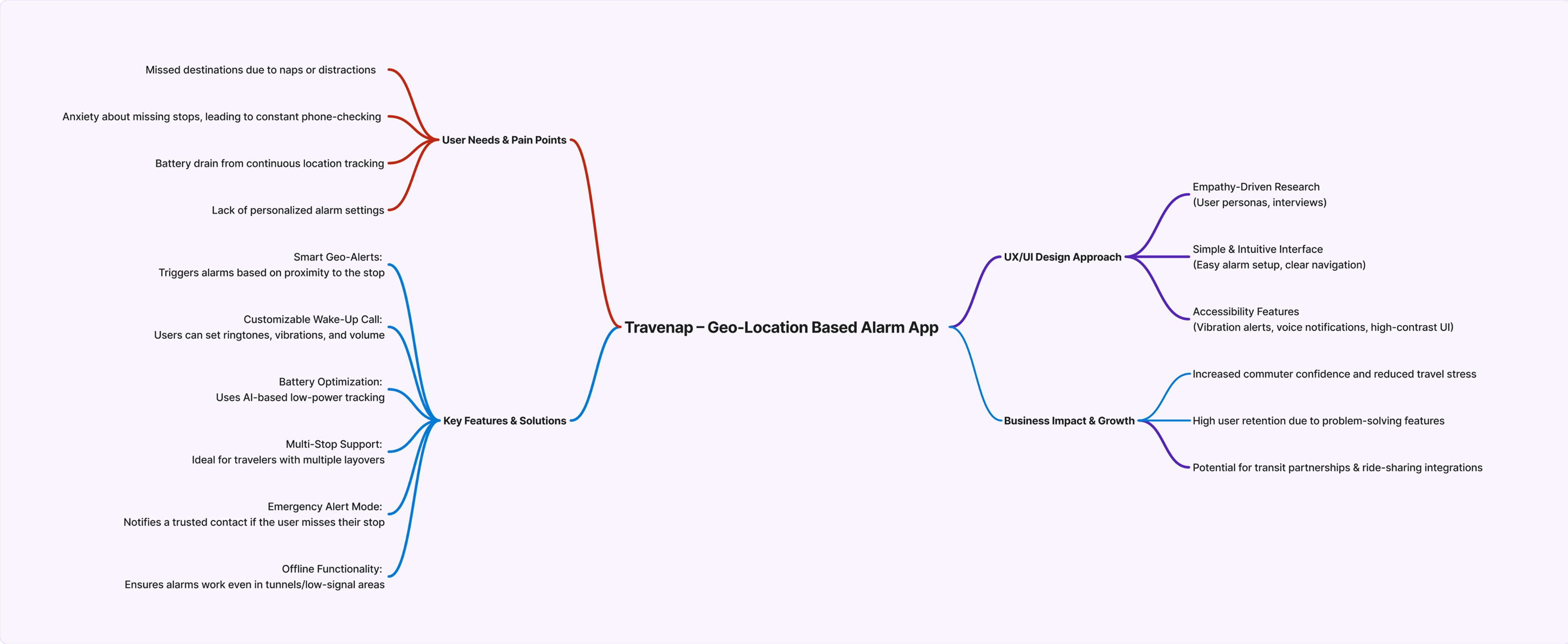 Travenap Mind-mapping